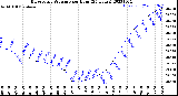 Milwaukee Weather Barometric Pressure<br>per Hour<br>(24 Hours)