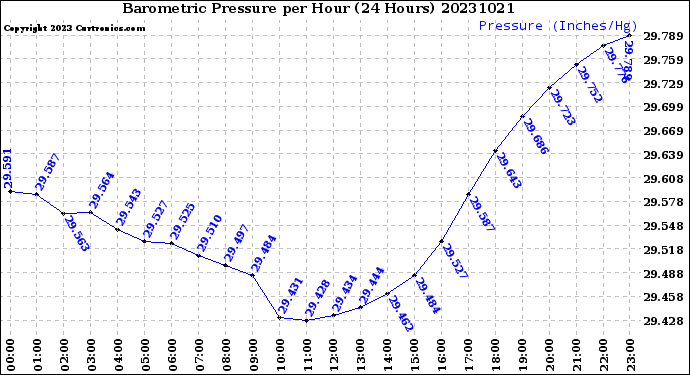 Milwaukee Weather Barometric Pressure<br>per Hour<br>(24 Hours)