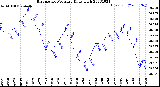 Milwaukee Weather Barometric Pressure<br>Daily High