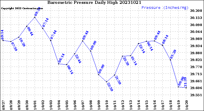 Milwaukee Weather Barometric Pressure<br>Daily High