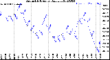 Milwaukee Weather Barometric Pressure<br>Daily Low