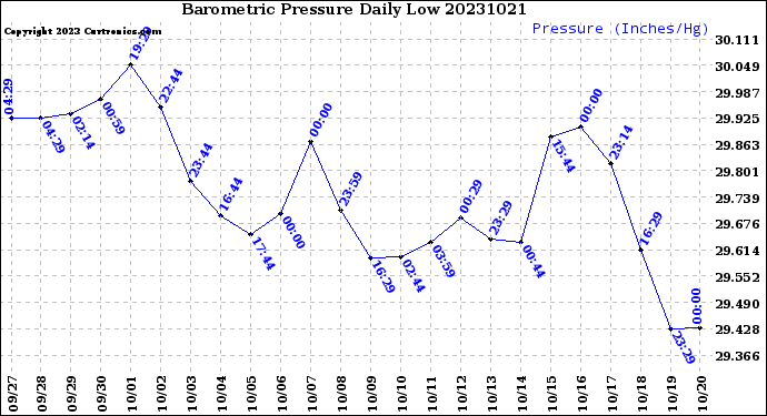 Milwaukee Weather Barometric Pressure<br>Daily Low