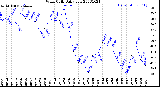 Milwaukee Weather Wind Chill<br>Daily Low