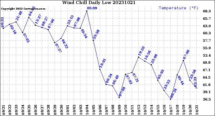 Milwaukee Weather Wind Chill<br>Daily Low