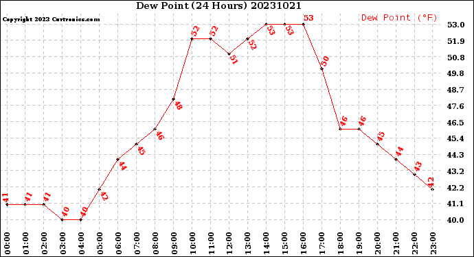 Milwaukee Weather Dew Point<br>(24 Hours)