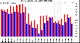 Milwaukee Weather Dew Point<br>Daily High/Low