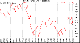 Milwaukee Weather Dew Point<br>Daily High