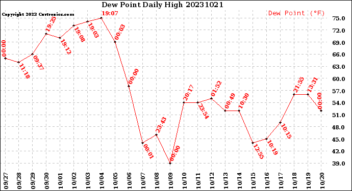 Milwaukee Weather Dew Point<br>Daily High