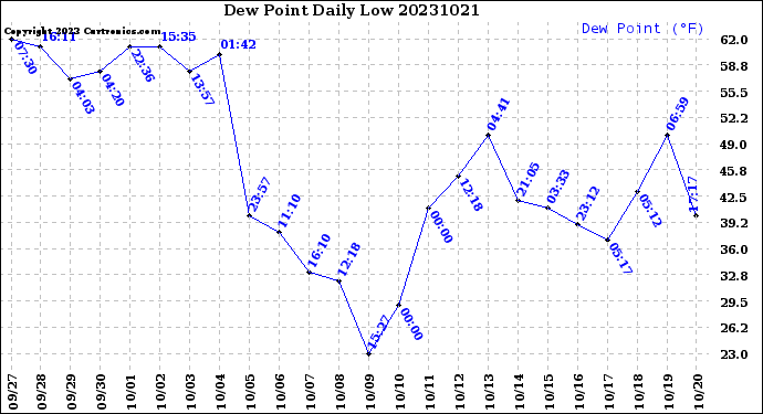 Milwaukee Weather Dew Point<br>Daily Low