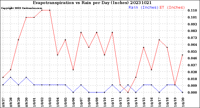 Milwaukee Weather Evapotranspiration<br>vs Rain per Day<br>(Inches)