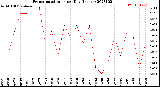 Milwaukee Weather Evapotranspiration<br>per Day (Inches)