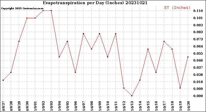 Milwaukee Weather Evapotranspiration<br>per Day (Inches)