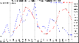 Milwaukee Weather Evapotranspiration<br>vs Rain per Month<br>(Inches)