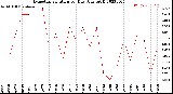 Milwaukee Weather Evapotranspiration<br>per Day (Ozs sq/ft)