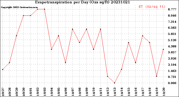 Milwaukee Weather Evapotranspiration<br>per Day (Ozs sq/ft)