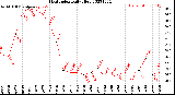 Milwaukee Weather Heat Index<br>Daily High