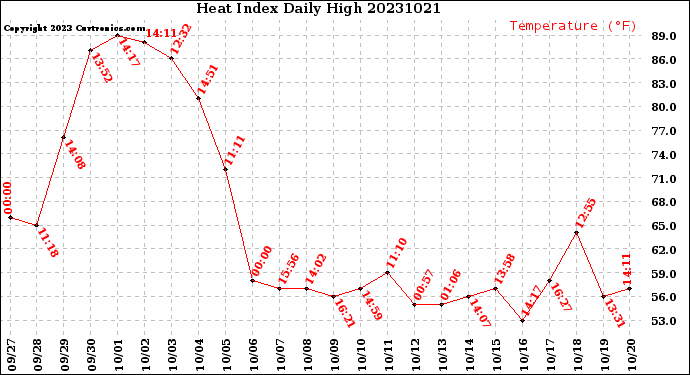 Milwaukee Weather Heat Index<br>Daily High