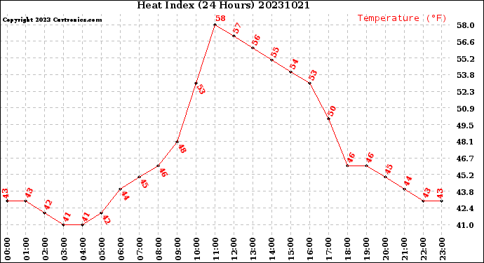 Milwaukee Weather Heat Index<br>(24 Hours)