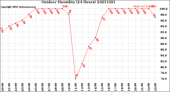 Milwaukee Weather Outdoor Humidity<br>(24 Hours)