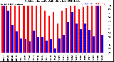 Milwaukee Weather Outdoor Humidity<br>Daily High/Low