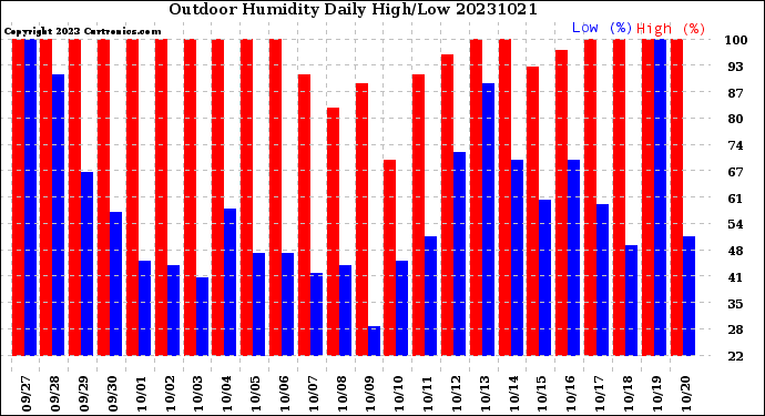 Milwaukee Weather Outdoor Humidity<br>Daily High/Low