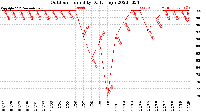 Milwaukee Weather Outdoor Humidity<br>Daily High