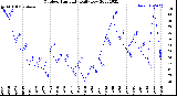 Milwaukee Weather Outdoor Humidity<br>Daily Low