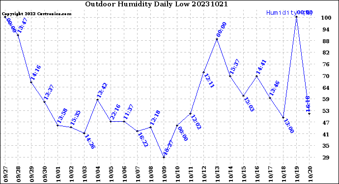 Milwaukee Weather Outdoor Humidity<br>Daily Low