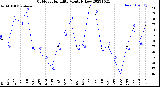 Milwaukee Weather Outdoor Humidity<br>Monthly Low