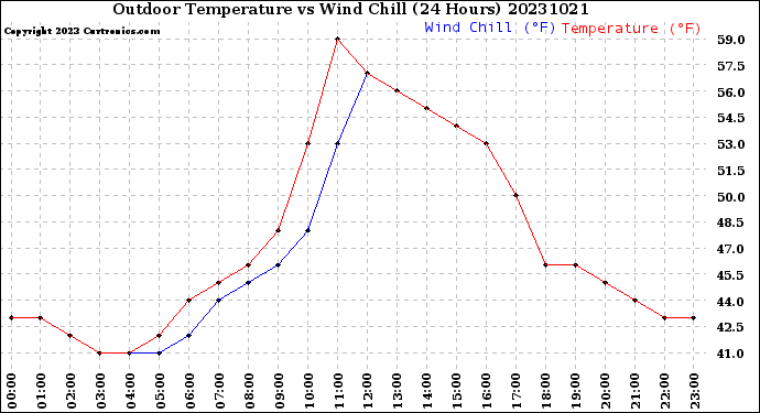 Milwaukee Weather Outdoor Temperature<br>vs Wind Chill<br>(24 Hours)