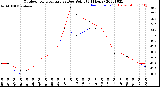 Milwaukee Weather Outdoor Temperature<br>vs Dew Point<br>(24 Hours)