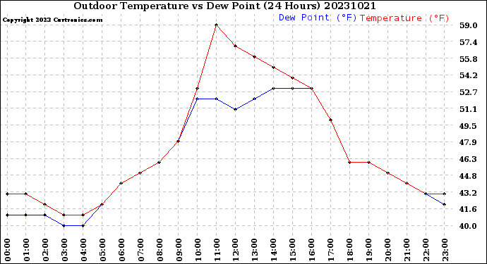 Milwaukee Weather Outdoor Temperature<br>vs Dew Point<br>(24 Hours)