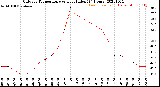 Milwaukee Weather Outdoor Temperature<br>vs Heat Index<br>(24 Hours)