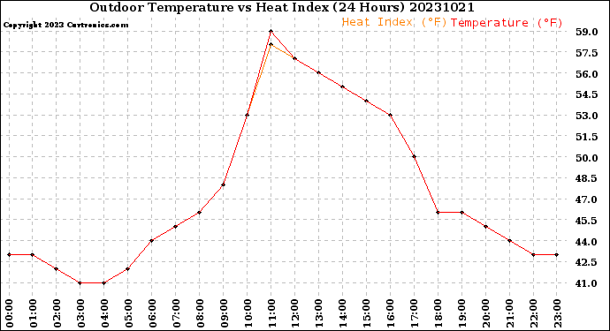 Milwaukee Weather Outdoor Temperature<br>vs Heat Index<br>(24 Hours)