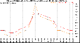 Milwaukee Weather Outdoor Temperature<br>vs THSW Index<br>per Hour<br>(24 Hours)