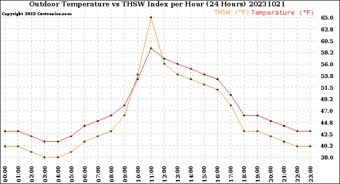 Milwaukee Weather Outdoor Temperature<br>vs THSW Index<br>per Hour<br>(24 Hours)