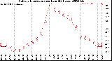 Milwaukee Weather Outdoor Temperature<br>per Hour<br>(24 Hours)