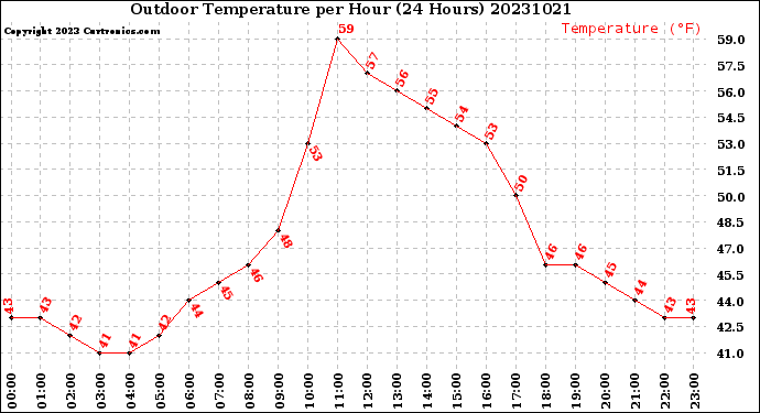 Milwaukee Weather Outdoor Temperature<br>per Hour<br>(24 Hours)