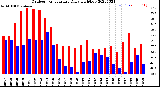 Milwaukee Weather Outdoor Temperature<br>Daily High/Low