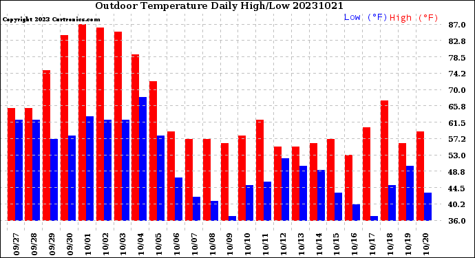 Milwaukee Weather Outdoor Temperature<br>Daily High/Low