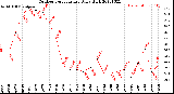 Milwaukee Weather Outdoor Temperature<br>Daily High