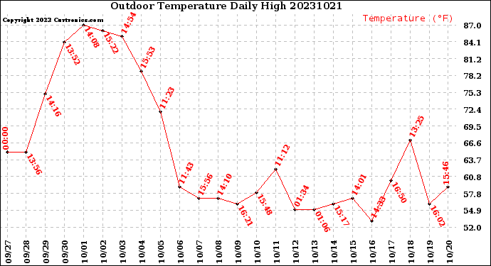 Milwaukee Weather Outdoor Temperature<br>Daily High