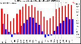 Milwaukee Weather Outdoor Temperature<br>Monthly High/Low