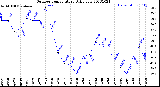 Milwaukee Weather Outdoor Temperature<br>Daily Low