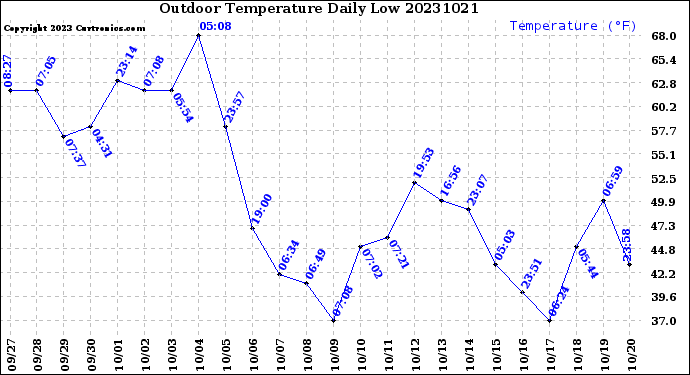 Milwaukee Weather Outdoor Temperature<br>Daily Low