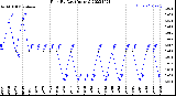 Milwaukee Weather Rain<br>By Day<br>(Inches)