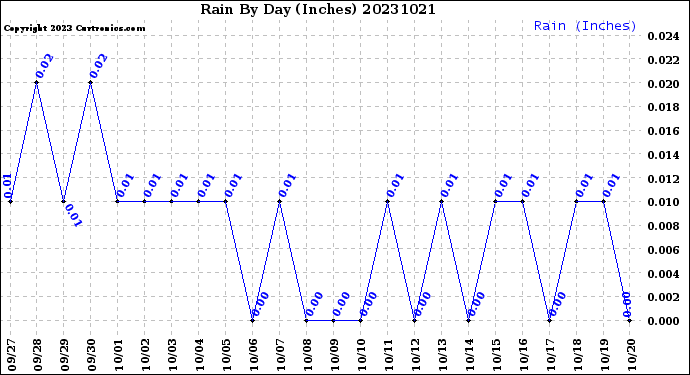 Milwaukee Weather Rain<br>By Day<br>(Inches)