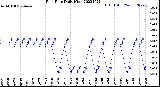 Milwaukee Weather Rain Rate<br>Daily High