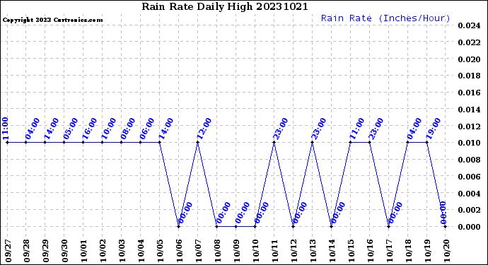 Milwaukee Weather Rain Rate<br>Daily High