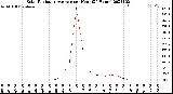 Milwaukee Weather Solar Radiation Average<br>per Hour<br>(24 Hours)